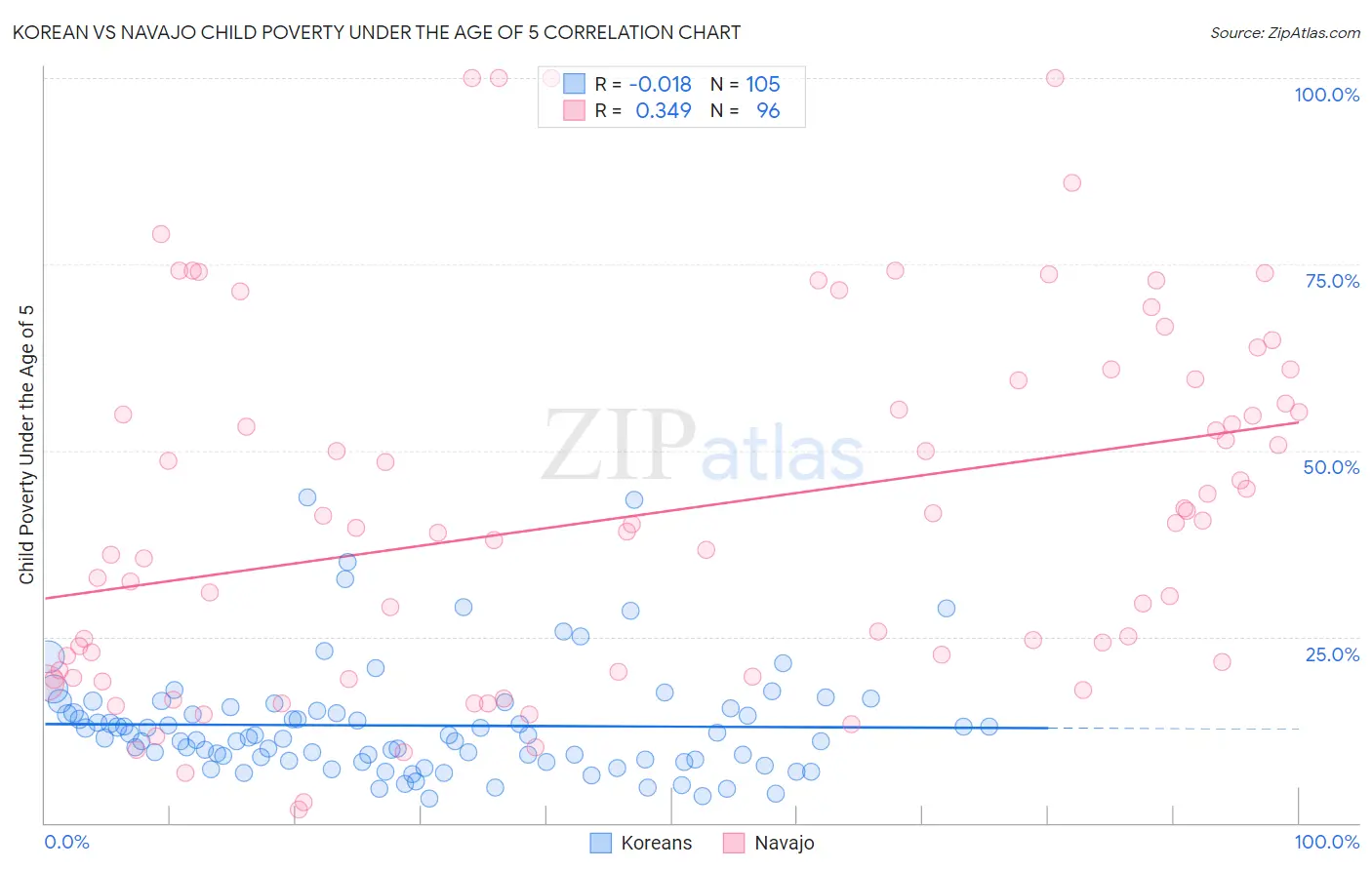 Korean vs Navajo Child Poverty Under the Age of 5