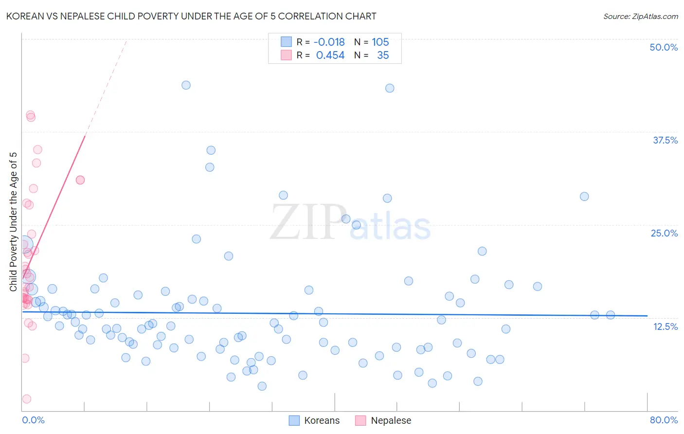 Korean vs Nepalese Child Poverty Under the Age of 5