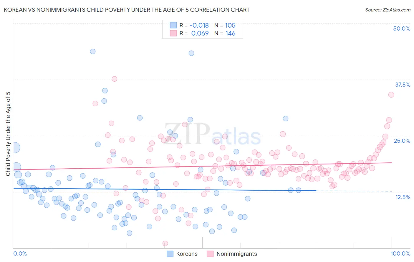 Korean vs Nonimmigrants Child Poverty Under the Age of 5