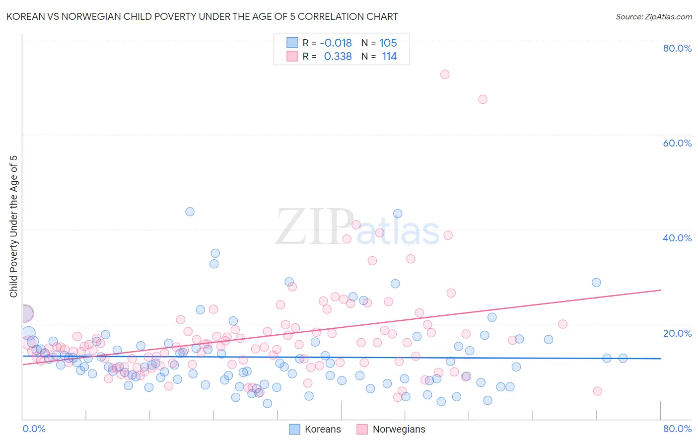 Korean vs Norwegian Child Poverty Under the Age of 5