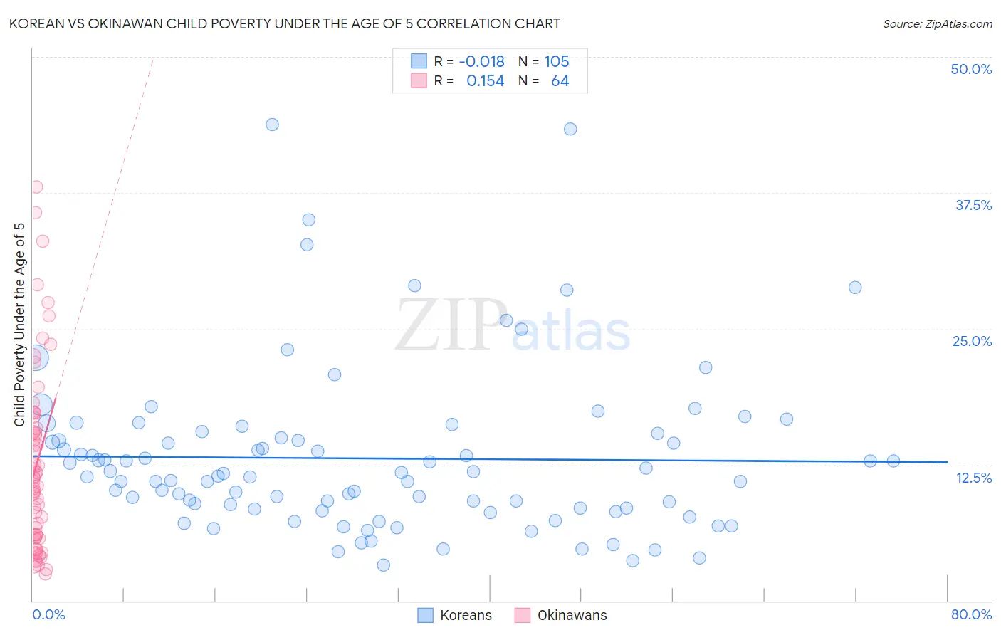 Korean vs Okinawan Child Poverty Under the Age of 5