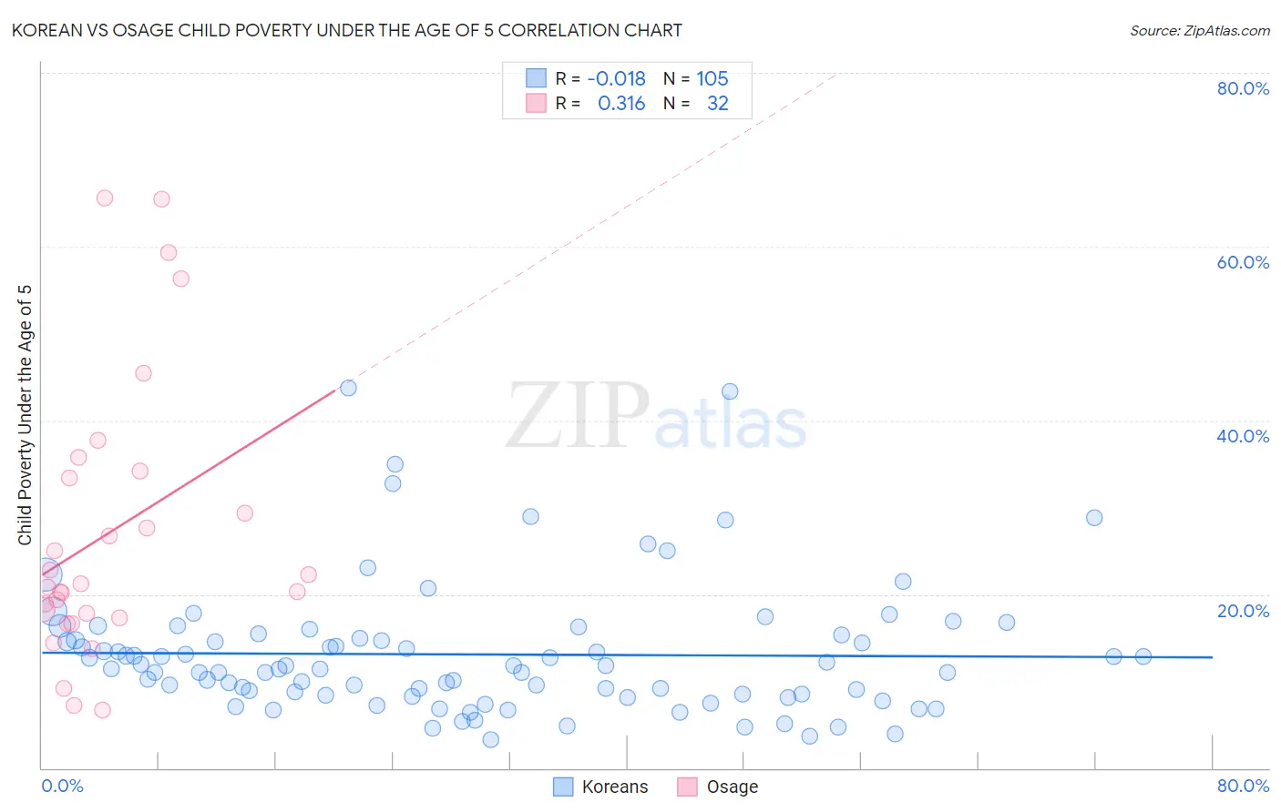 Korean vs Osage Child Poverty Under the Age of 5