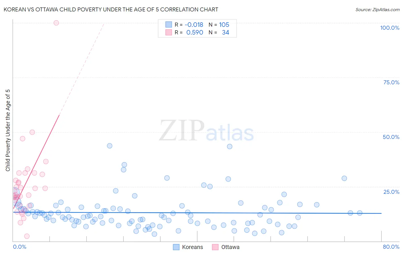 Korean vs Ottawa Child Poverty Under the Age of 5