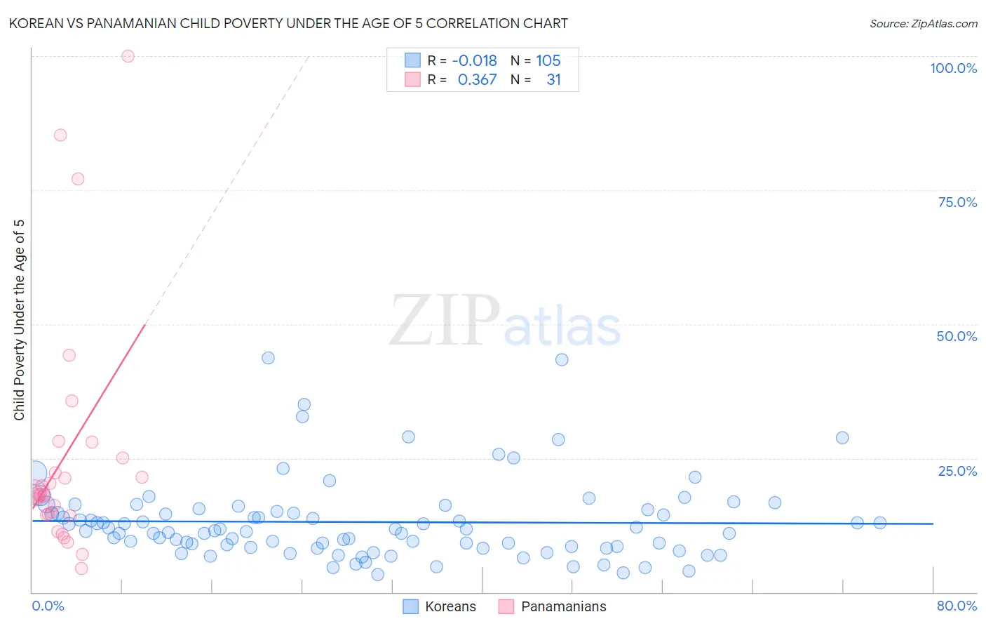 Korean vs Panamanian Child Poverty Under the Age of 5