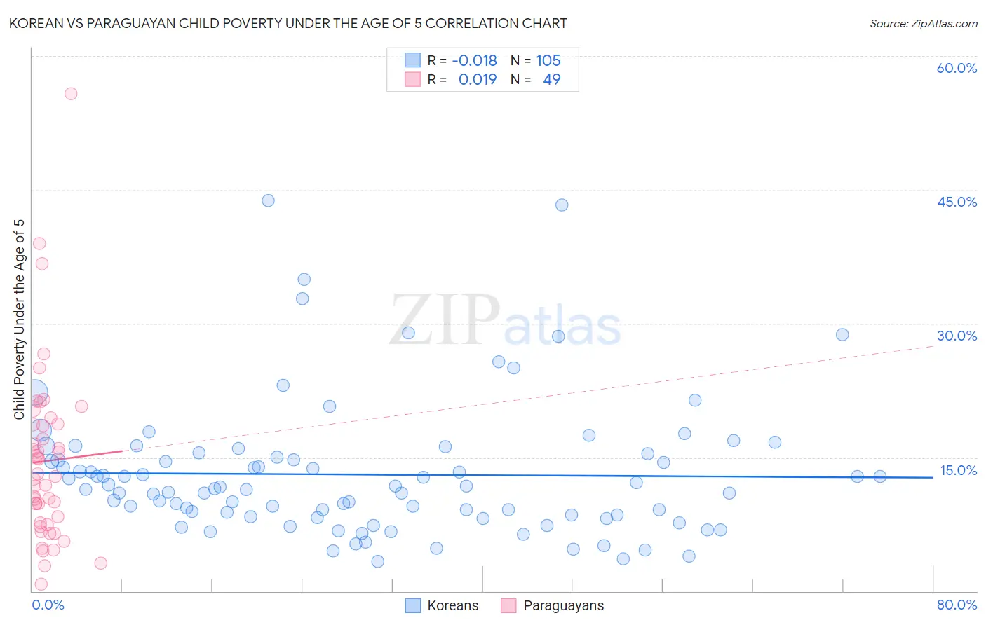 Korean vs Paraguayan Child Poverty Under the Age of 5