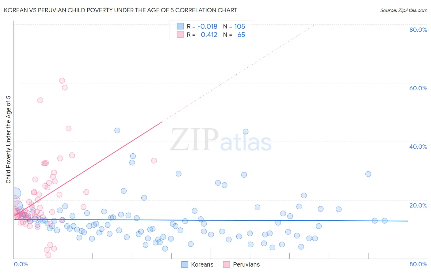 Korean vs Peruvian Child Poverty Under the Age of 5