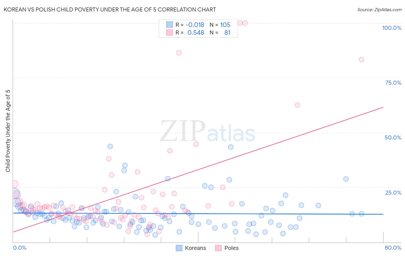 Korean vs Polish Child Poverty Under the Age of 5