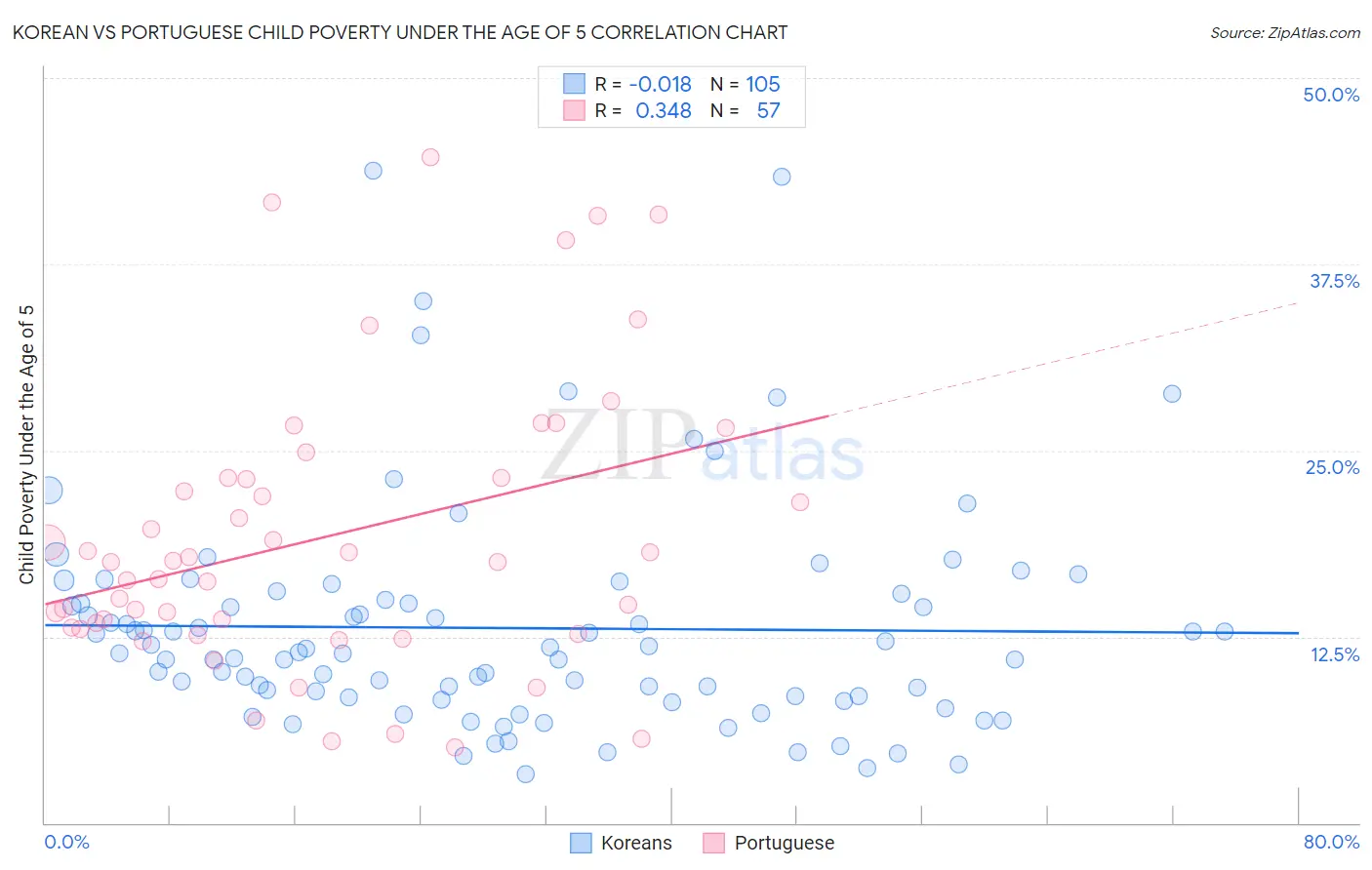 Korean vs Portuguese Child Poverty Under the Age of 5