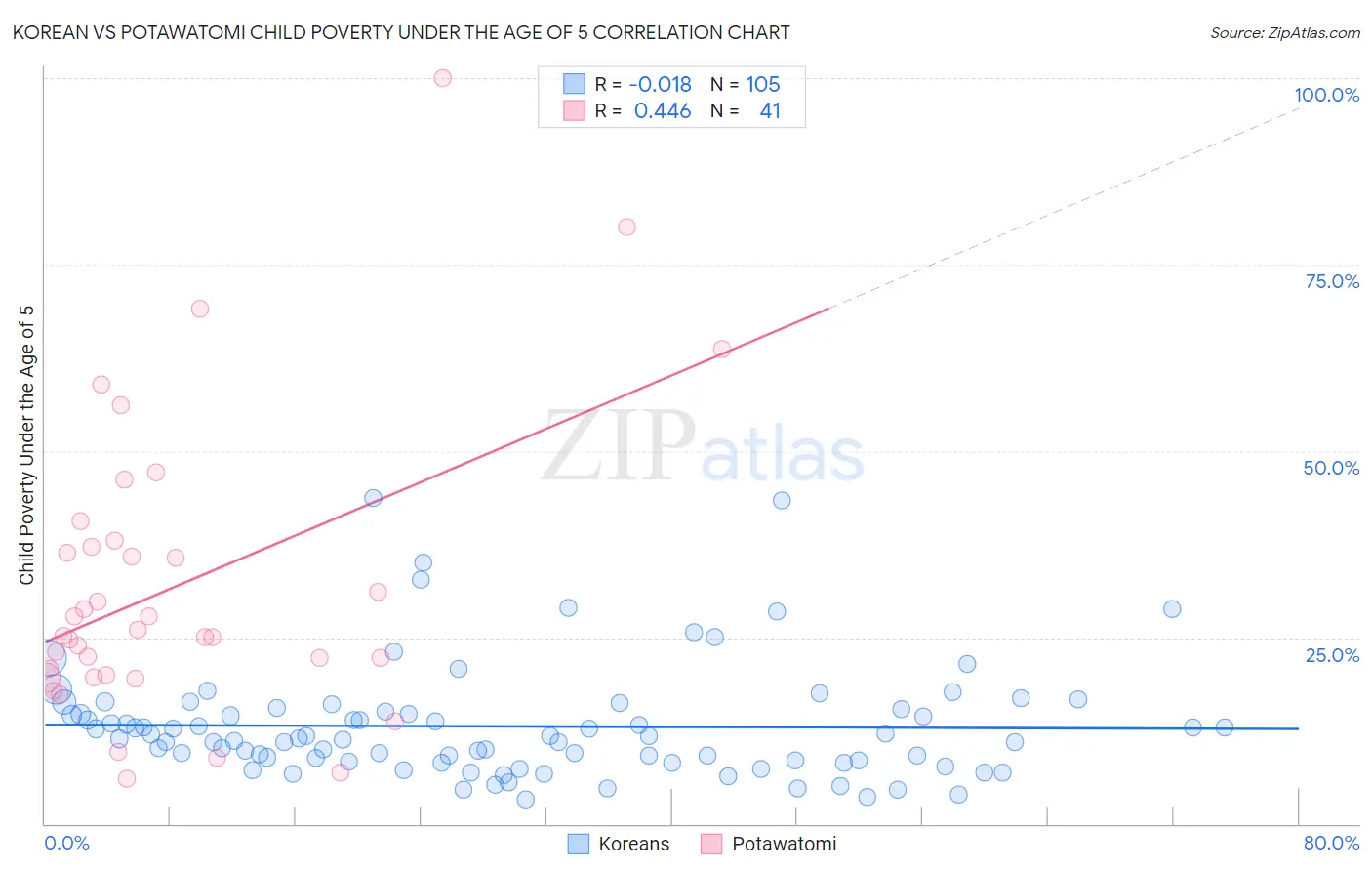Korean vs Potawatomi Child Poverty Under the Age of 5