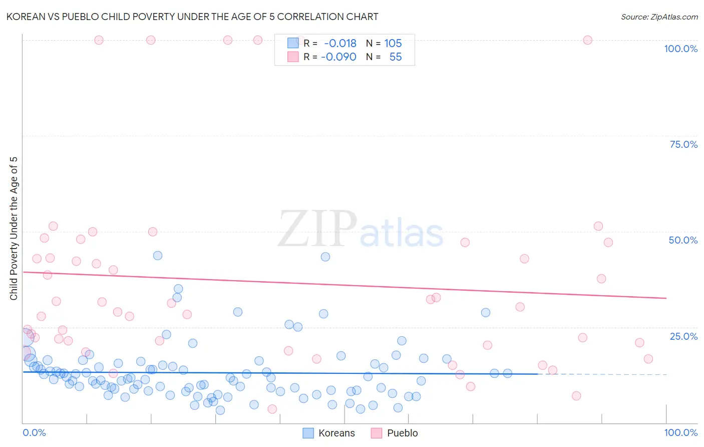 Korean vs Pueblo Child Poverty Under the Age of 5