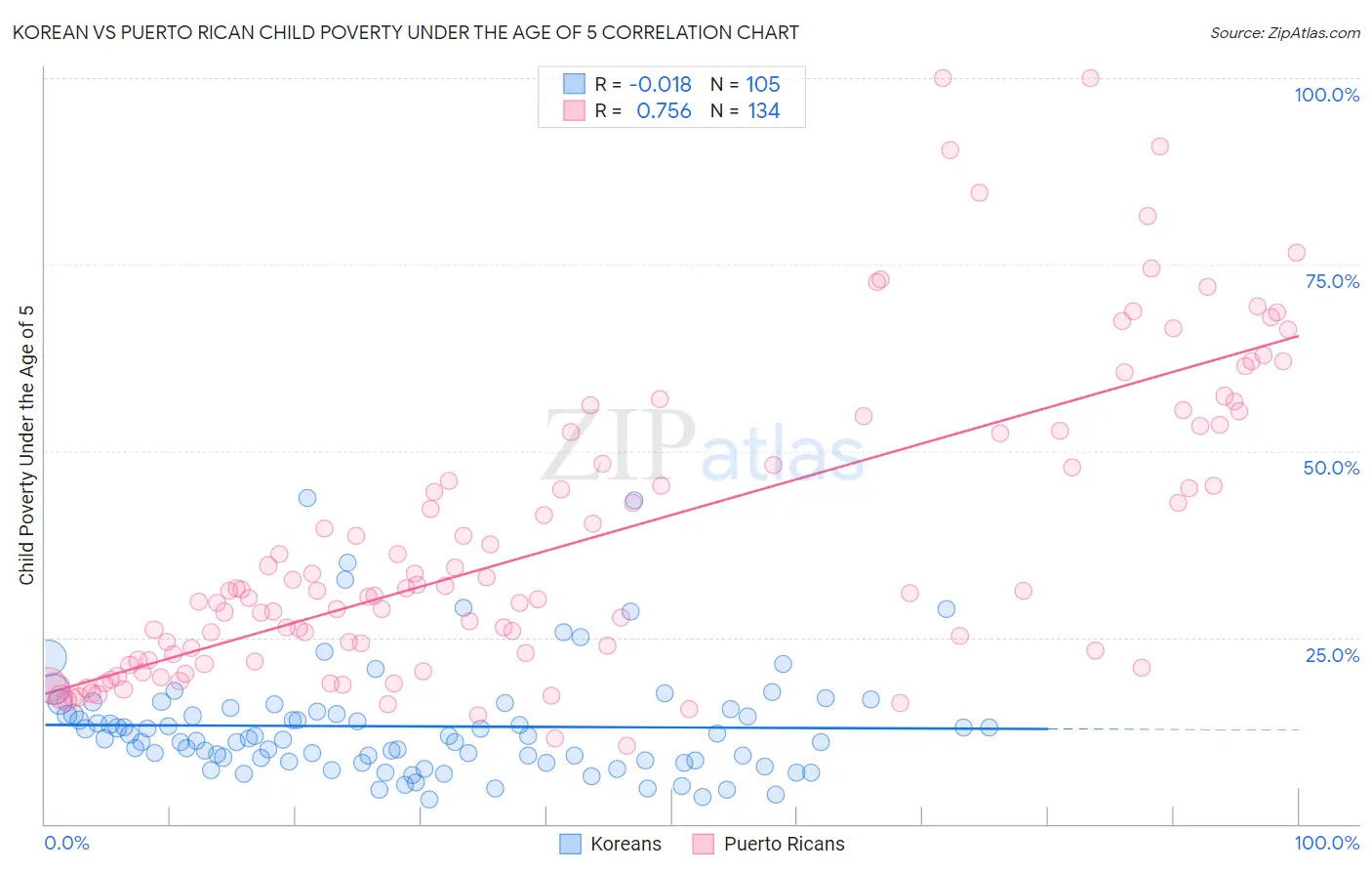 Korean vs Puerto Rican Child Poverty Under the Age of 5