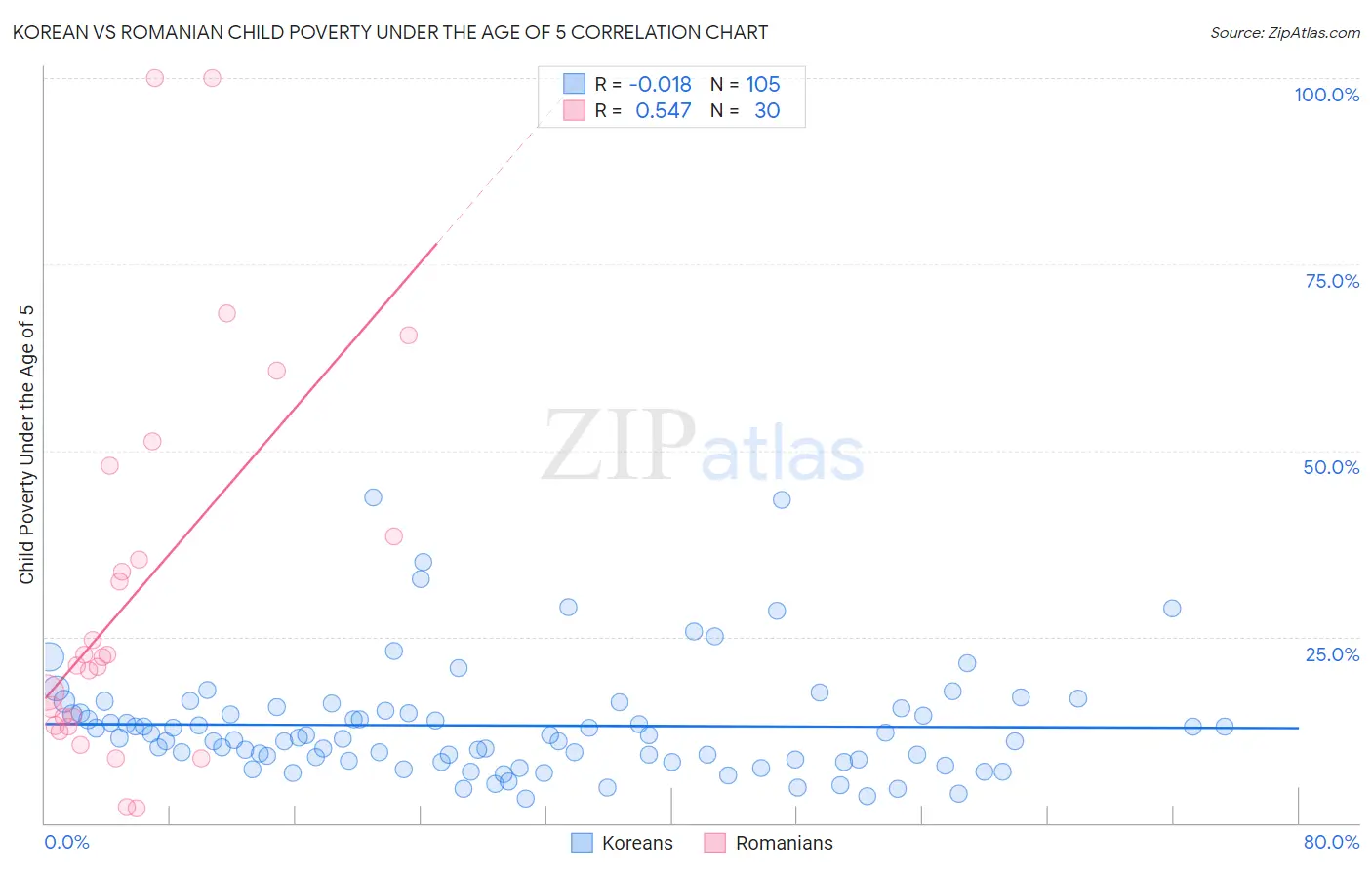 Korean vs Romanian Child Poverty Under the Age of 5