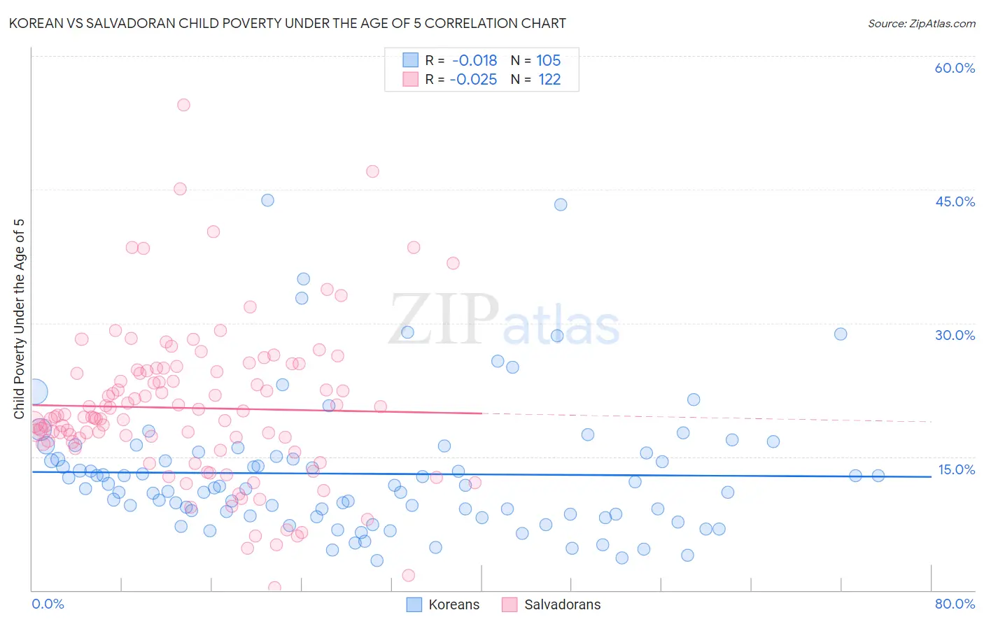 Korean vs Salvadoran Child Poverty Under the Age of 5