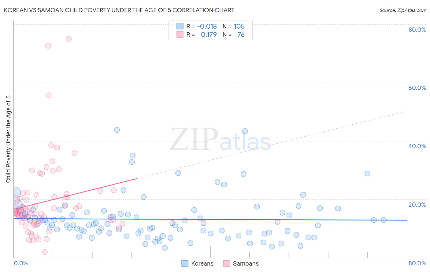 Korean vs Samoan Child Poverty Under the Age of 5