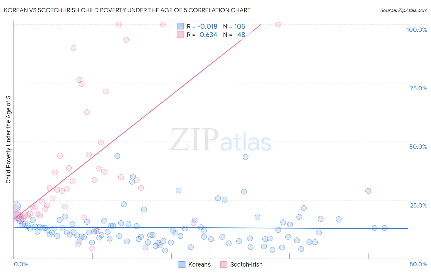 Korean vs Scotch-Irish Child Poverty Under the Age of 5