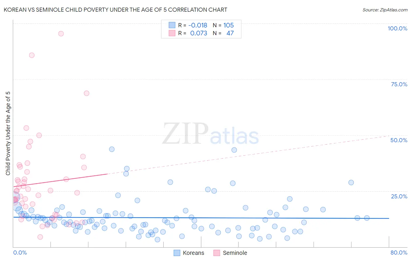 Korean vs Seminole Child Poverty Under the Age of 5