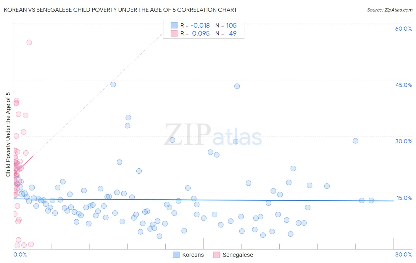 Korean vs Senegalese Child Poverty Under the Age of 5