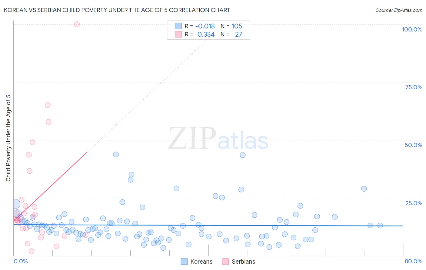Korean vs Serbian Child Poverty Under the Age of 5