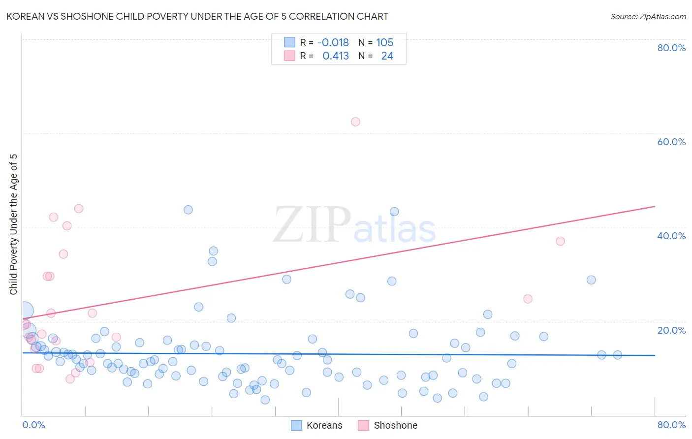 Korean vs Shoshone Child Poverty Under the Age of 5