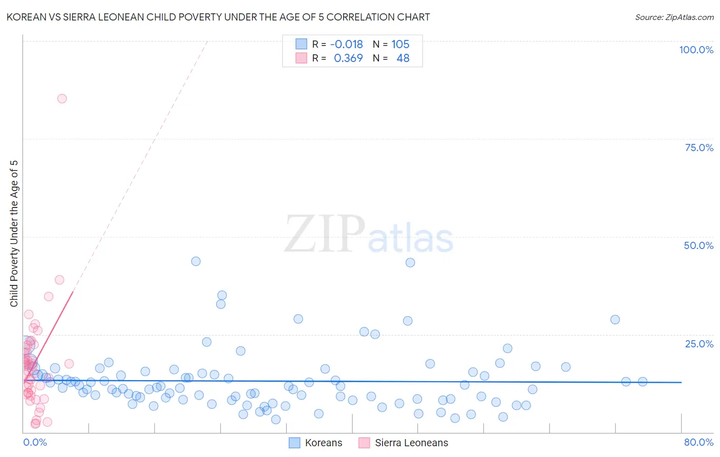 Korean vs Sierra Leonean Child Poverty Under the Age of 5