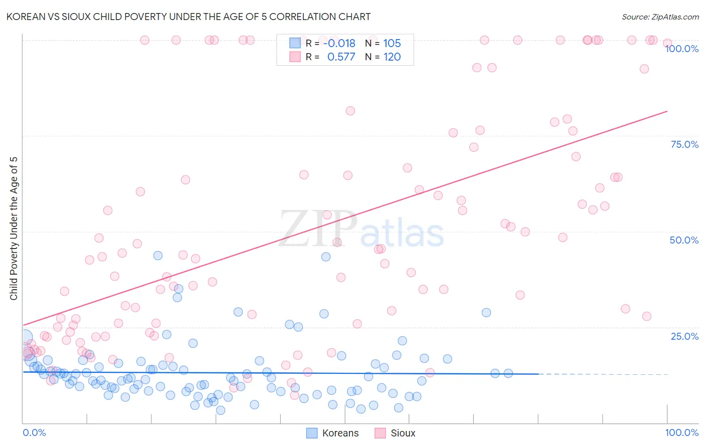 Korean vs Sioux Child Poverty Under the Age of 5