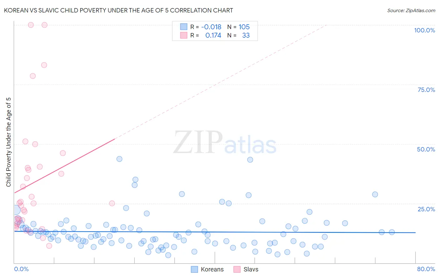 Korean vs Slavic Child Poverty Under the Age of 5