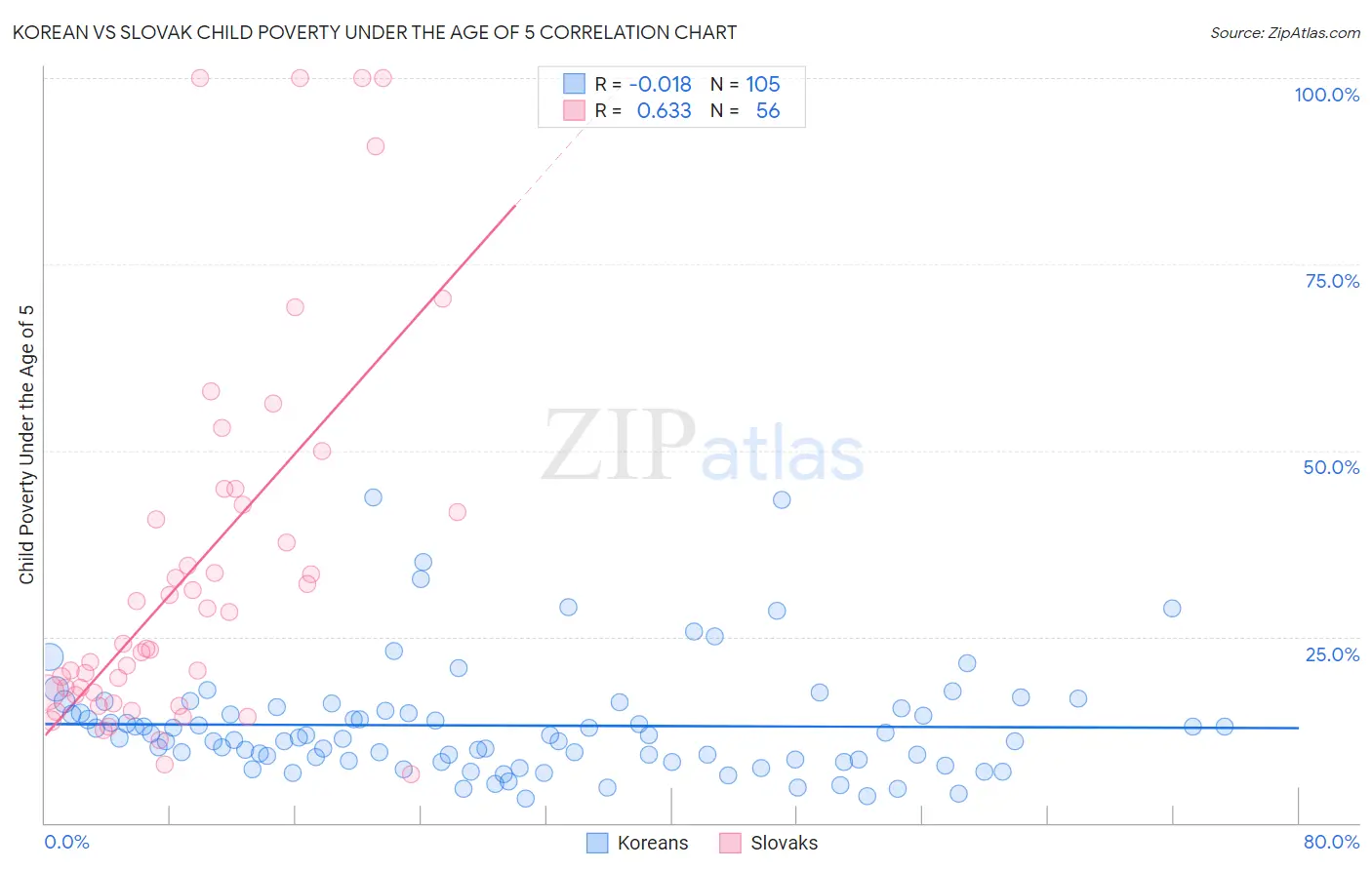 Korean vs Slovak Child Poverty Under the Age of 5
