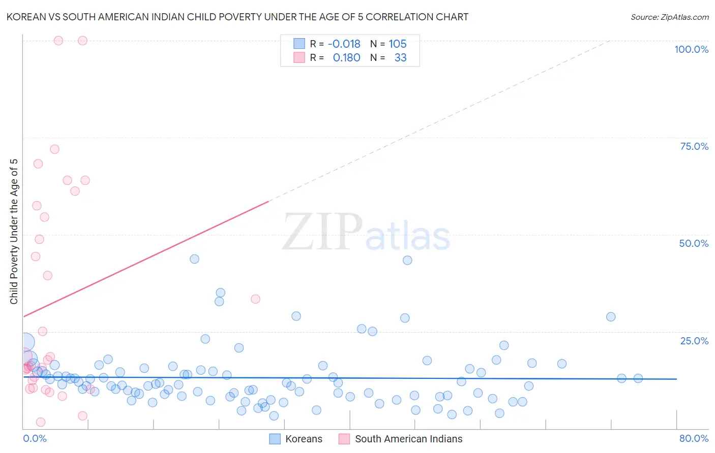 Korean vs South American Indian Child Poverty Under the Age of 5