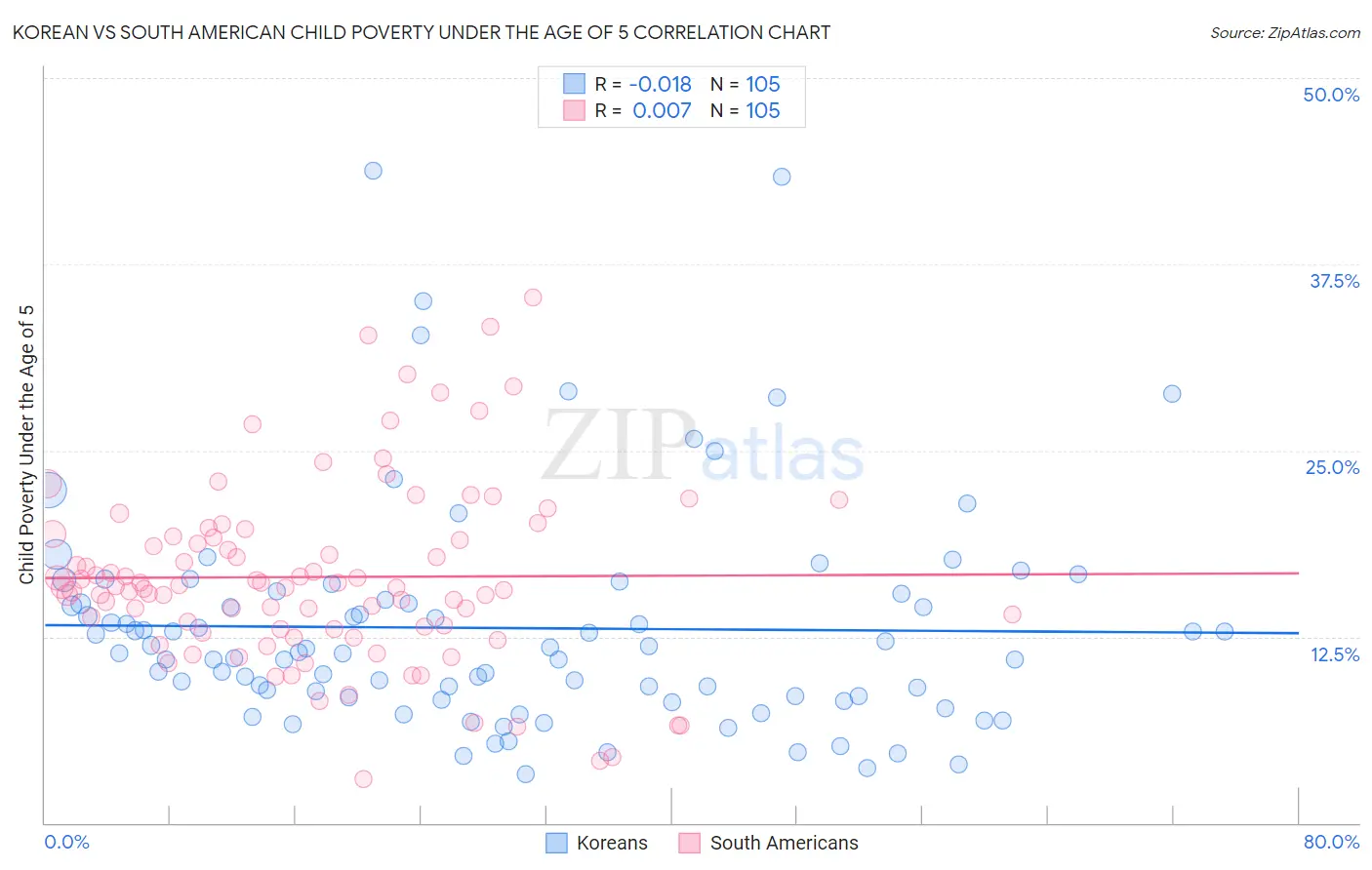 Korean vs South American Child Poverty Under the Age of 5