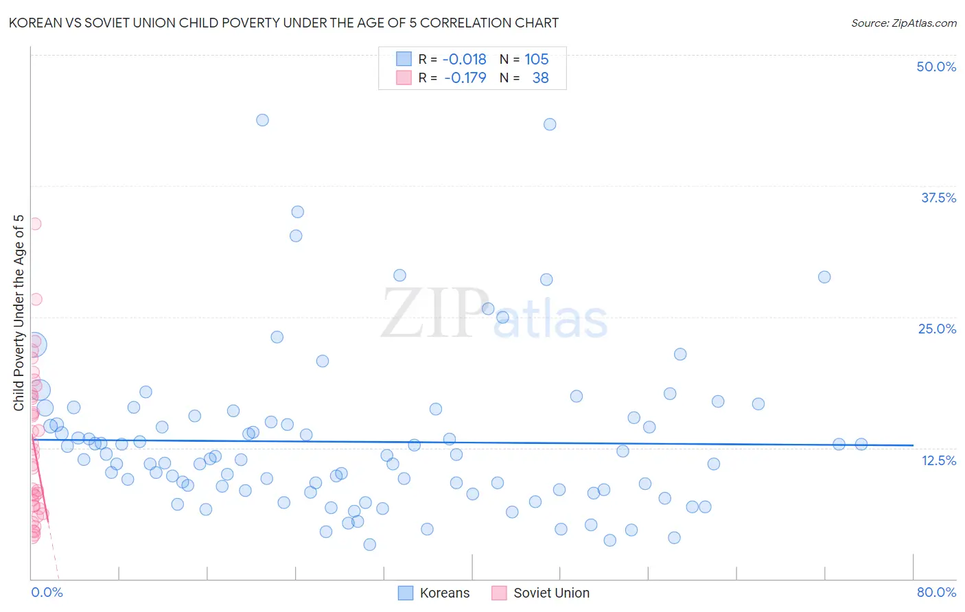 Korean vs Soviet Union Child Poverty Under the Age of 5