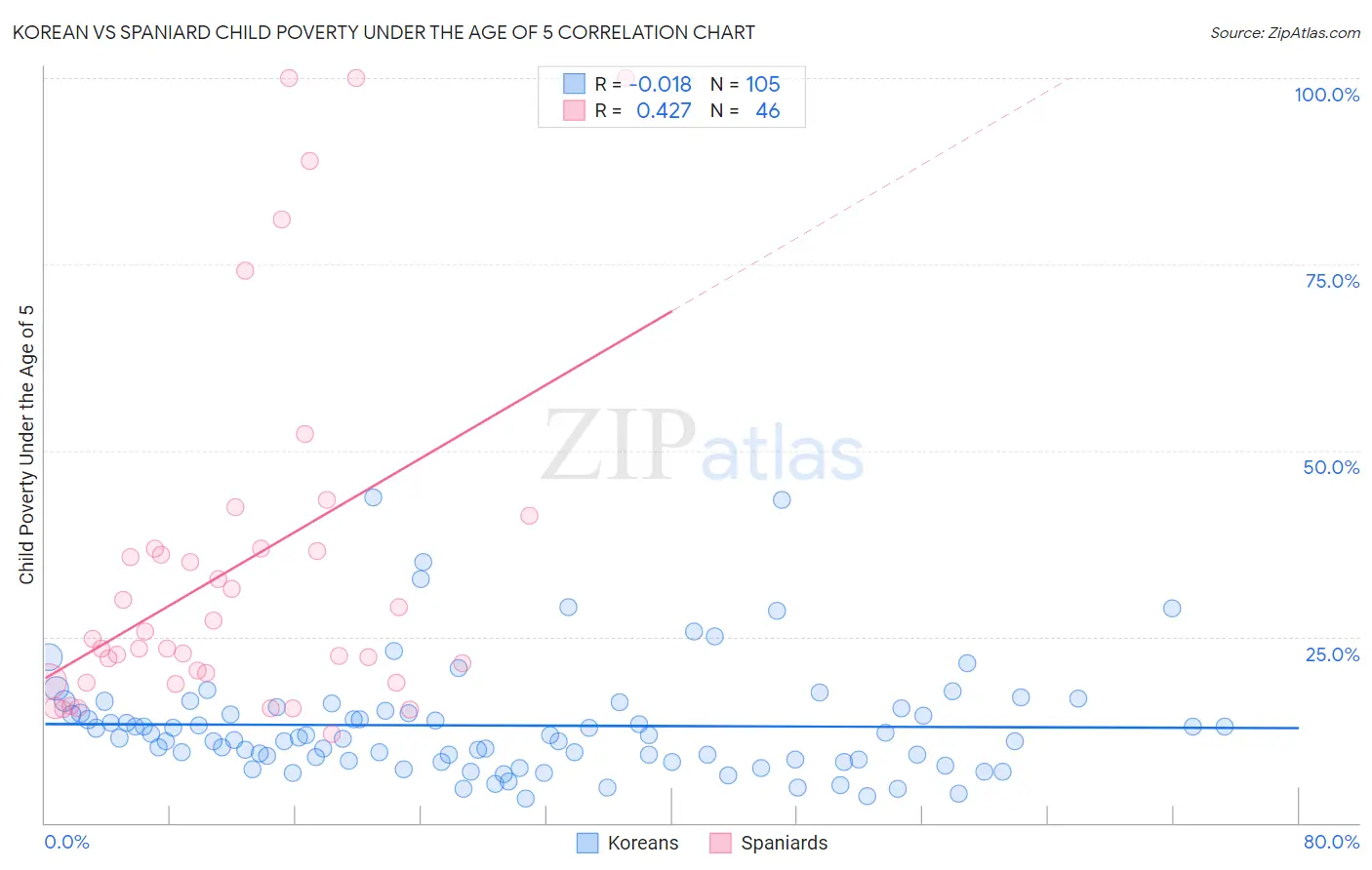 Korean vs Spaniard Child Poverty Under the Age of 5