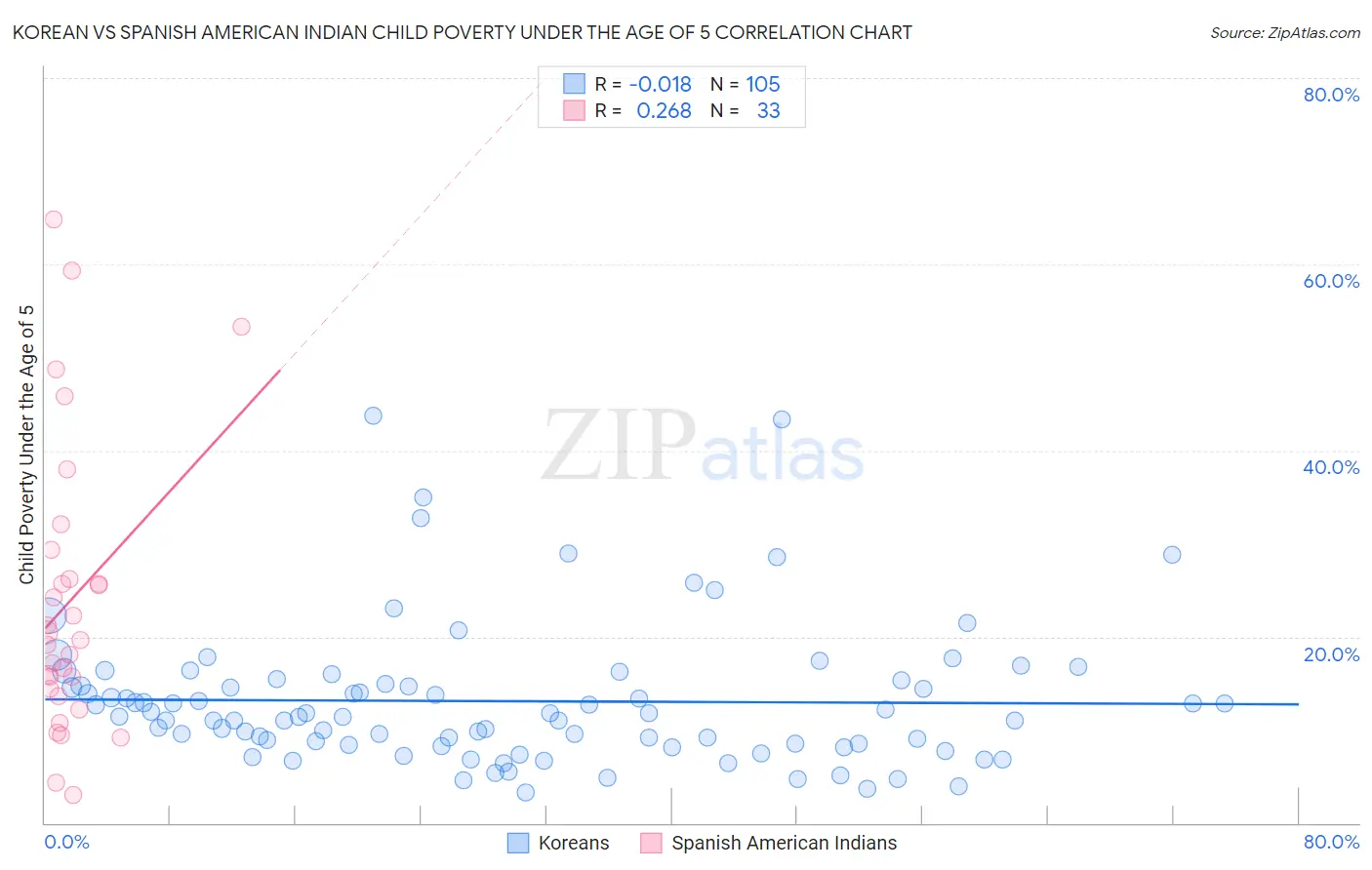 Korean vs Spanish American Indian Child Poverty Under the Age of 5