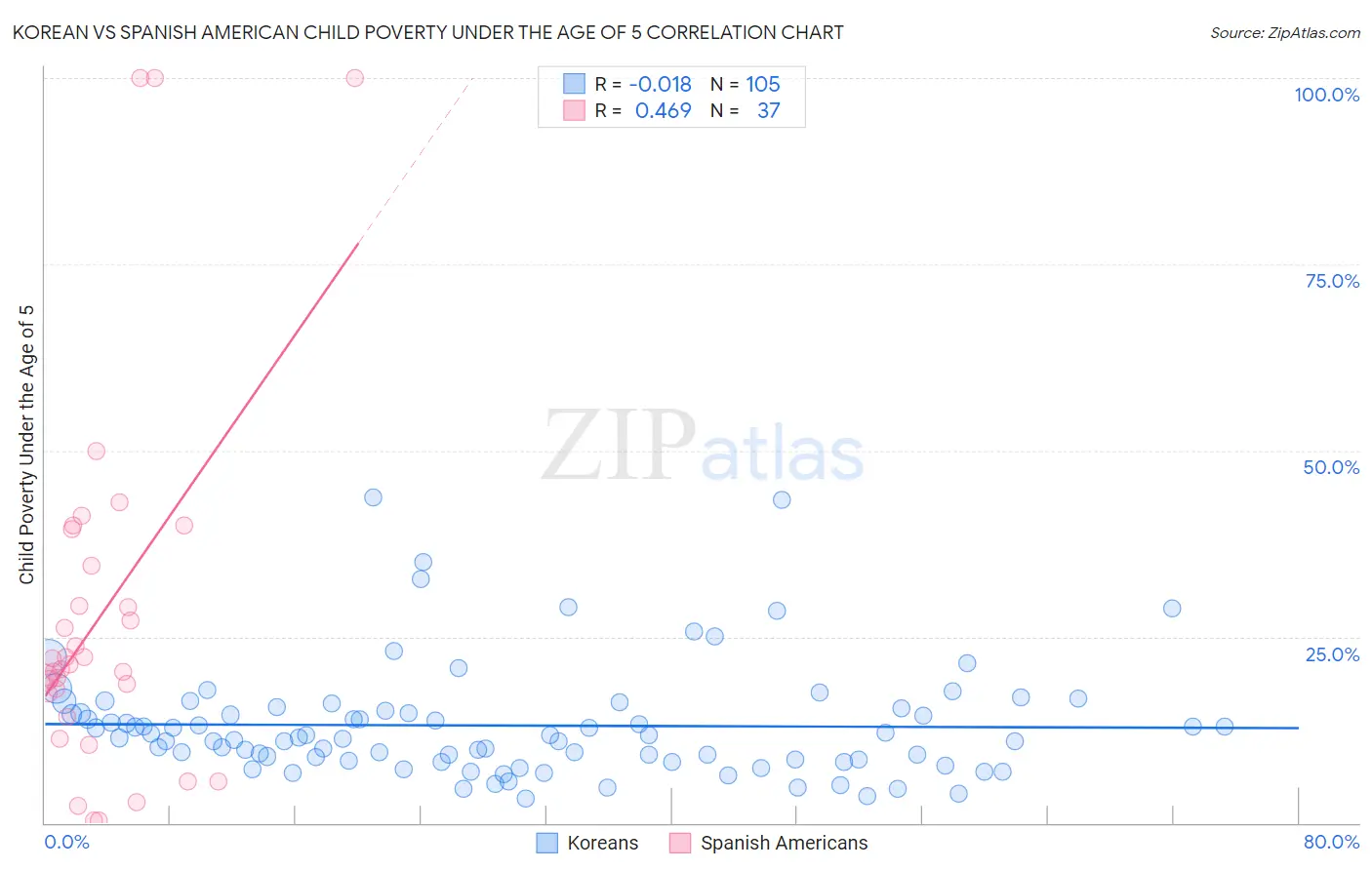 Korean vs Spanish American Child Poverty Under the Age of 5