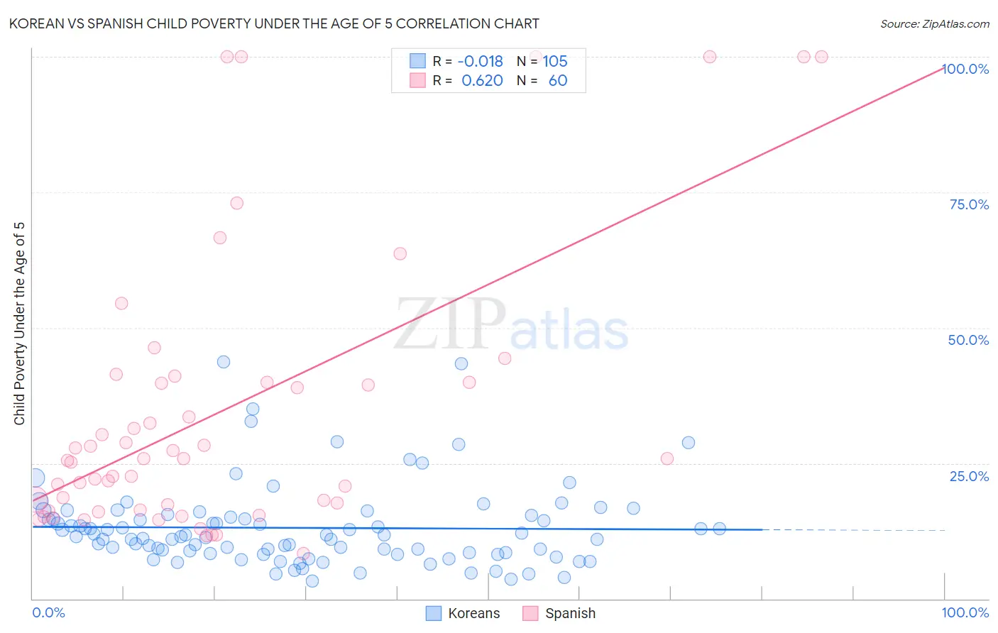 Korean vs Spanish Child Poverty Under the Age of 5