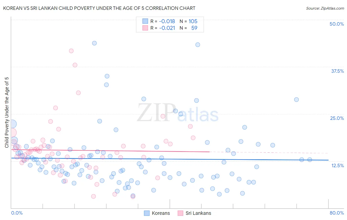 Korean vs Sri Lankan Child Poverty Under the Age of 5