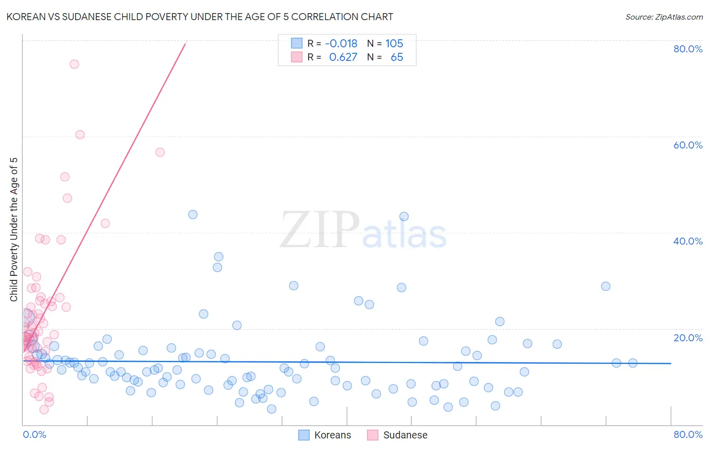 Korean vs Sudanese Child Poverty Under the Age of 5