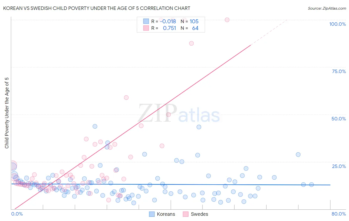 Korean vs Swedish Child Poverty Under the Age of 5
