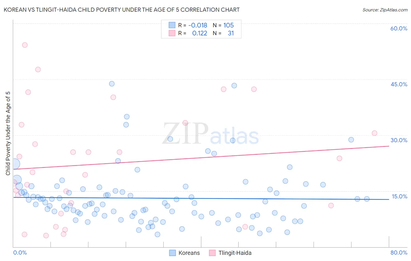 Korean vs Tlingit-Haida Child Poverty Under the Age of 5
