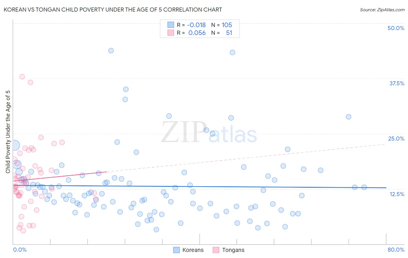 Korean vs Tongan Child Poverty Under the Age of 5