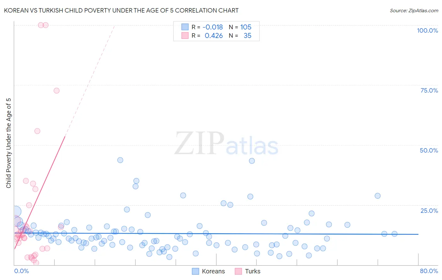 Korean vs Turkish Child Poverty Under the Age of 5