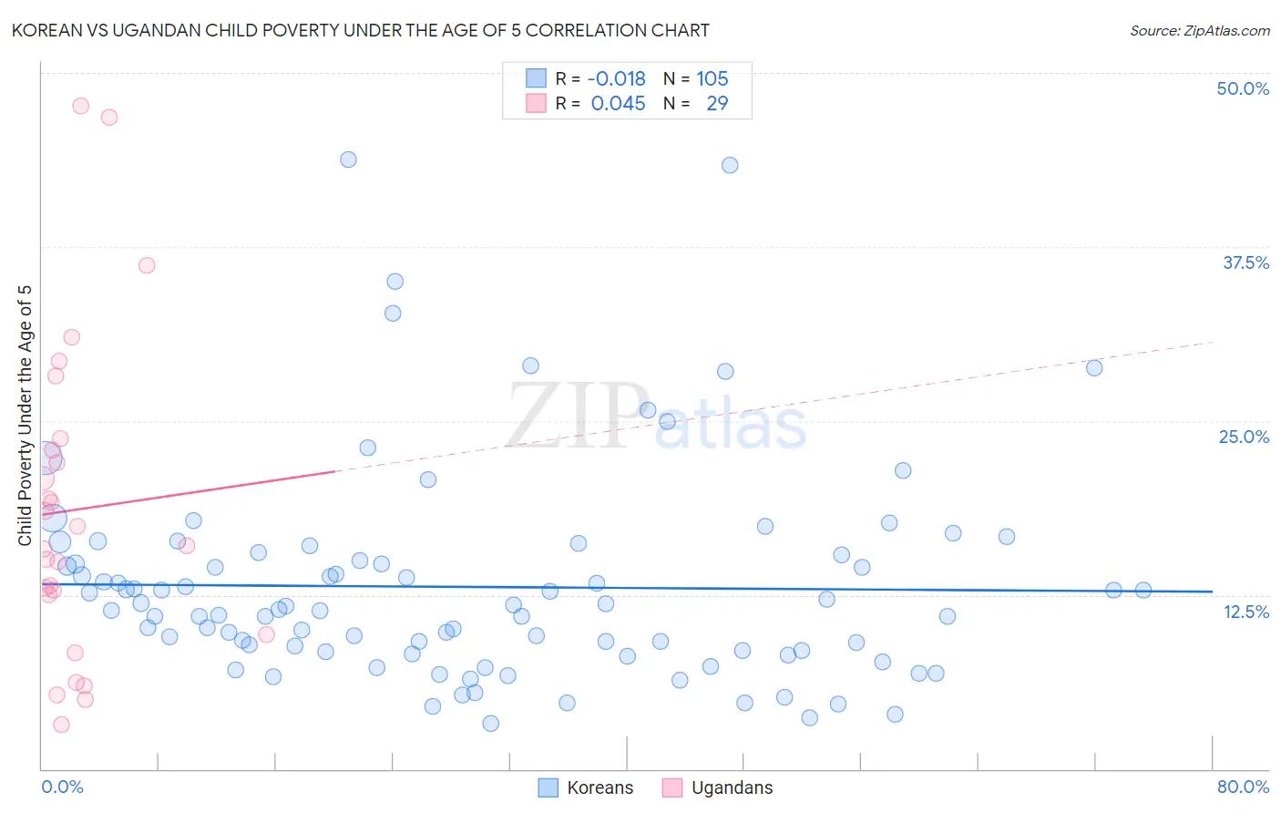 Korean vs Ugandan Child Poverty Under the Age of 5