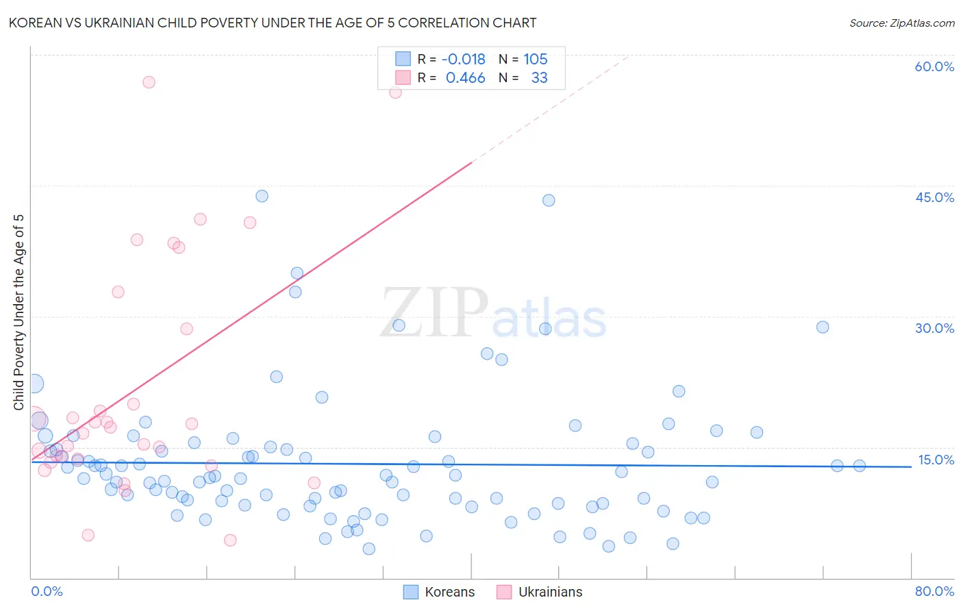 Korean vs Ukrainian Child Poverty Under the Age of 5