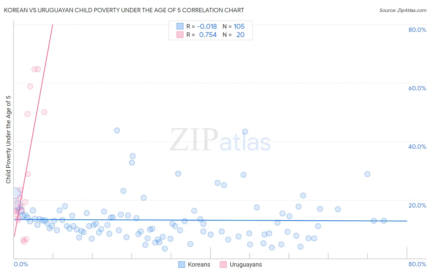 Korean vs Uruguayan Child Poverty Under the Age of 5