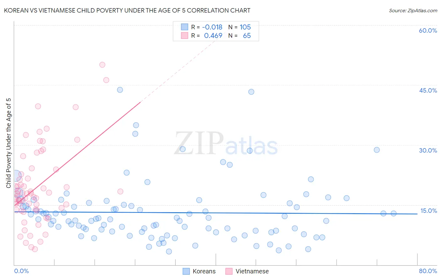 Korean vs Vietnamese Child Poverty Under the Age of 5