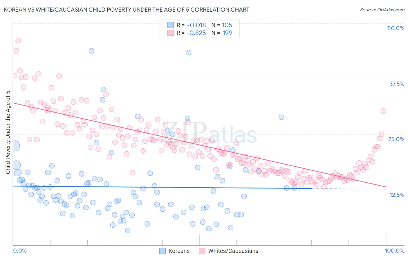 Korean vs White/Caucasian Child Poverty Under the Age of 5