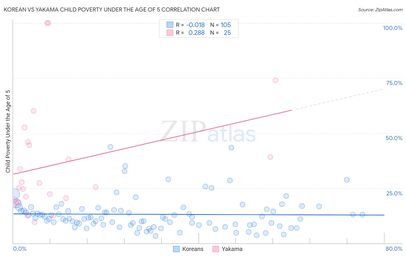 Korean vs Yakama Child Poverty Under the Age of 5