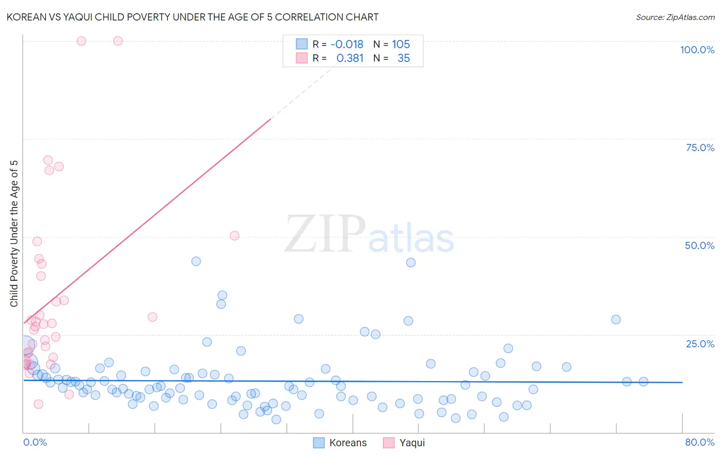 Korean vs Yaqui Child Poverty Under the Age of 5