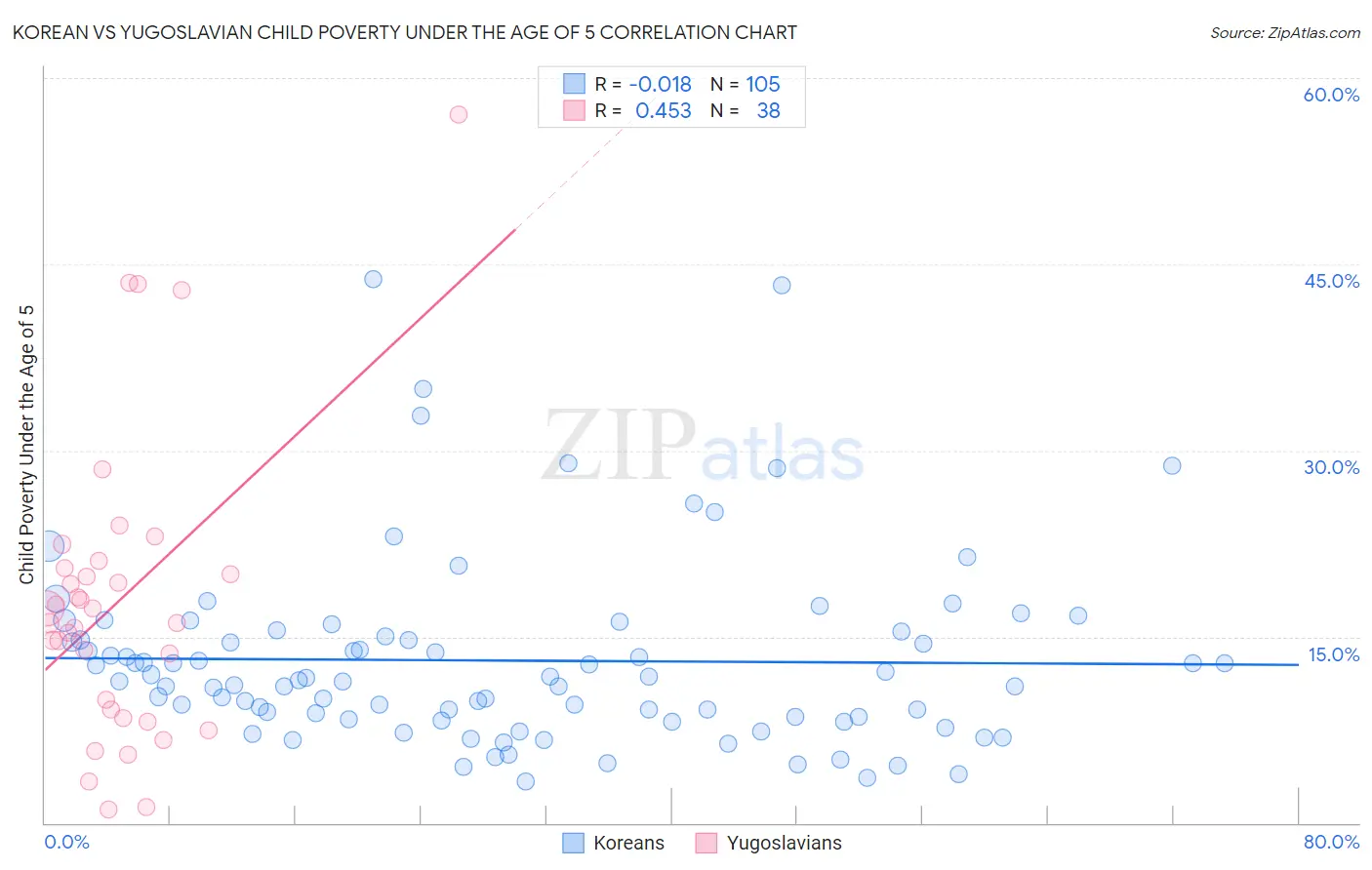 Korean vs Yugoslavian Child Poverty Under the Age of 5