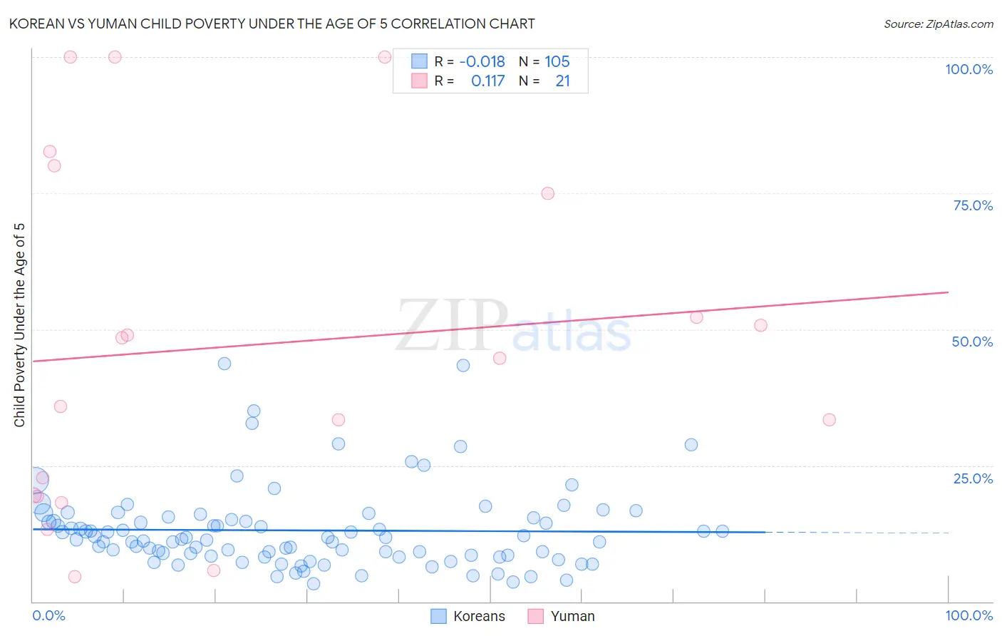 Korean vs Yuman Child Poverty Under the Age of 5