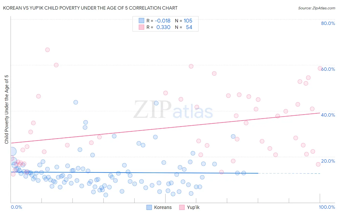 Korean vs Yup'ik Child Poverty Under the Age of 5